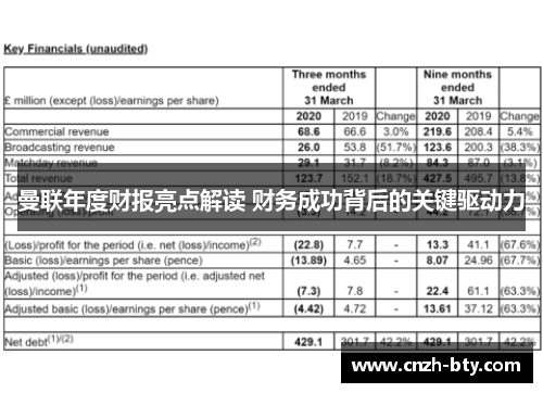 曼联年度财报亮点解读 财务成功背后的关键驱动力