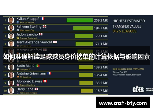 如何准确解读足球球员身价榜单的计算依据与影响因素 如何准确解读足球球员身价榜单的计算依据与影响因素