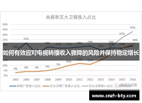 如何有效应对电视转播收入骤降的风险并保持稳定增长